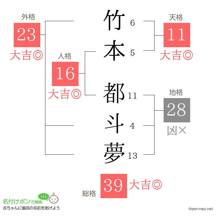 竹本 都斗夢さんの姓名判断結果