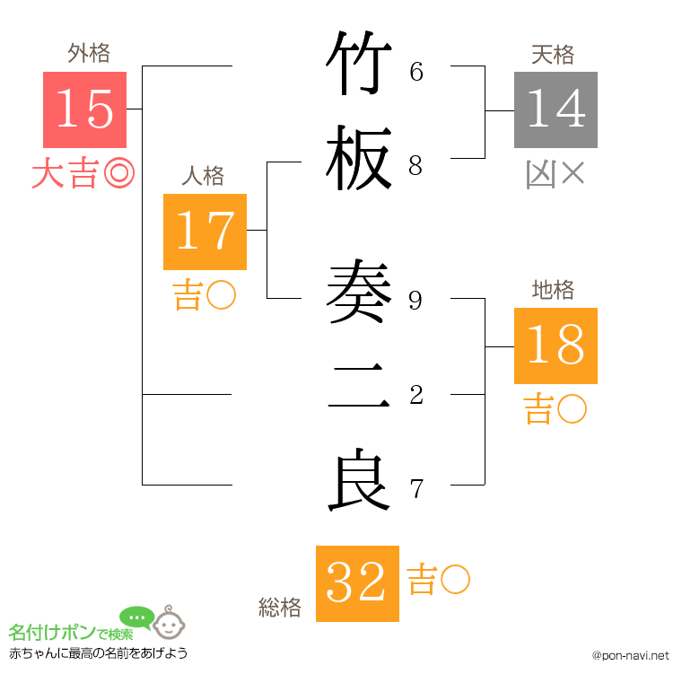 竹板 奏二良さんの姓名判断結果