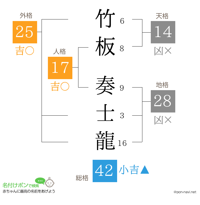 竹板 奏士龍さんの姓名判断結果