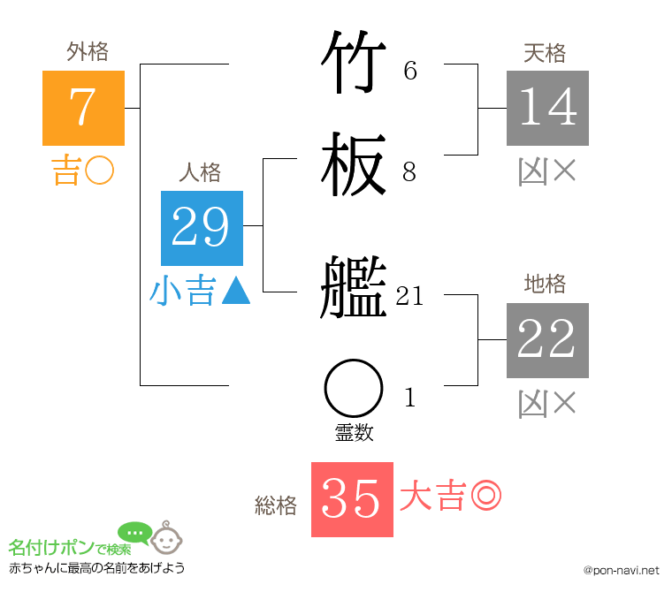 竹板 艦さんの姓名判断結果