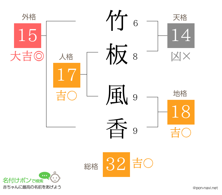 竹板 風香さんの姓名判断結果