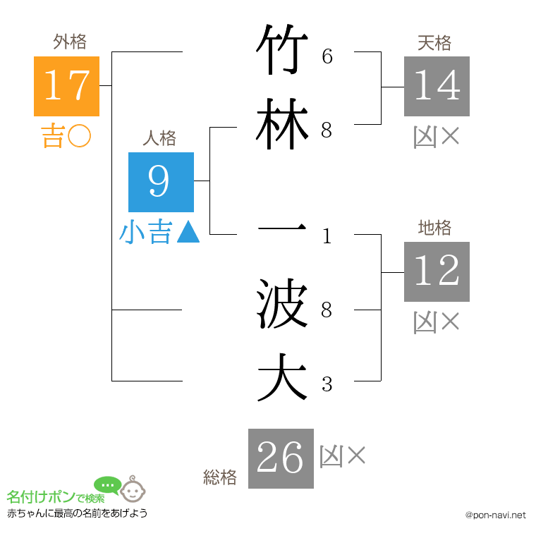 竹林 一波大さんの姓名判断結果