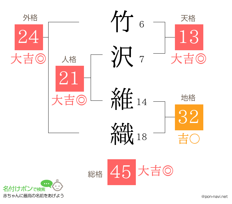 竹沢 維織さんの姓名判断結果
