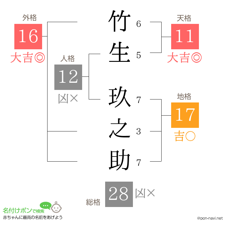 竹生 玖之助さんの姓名判断結果