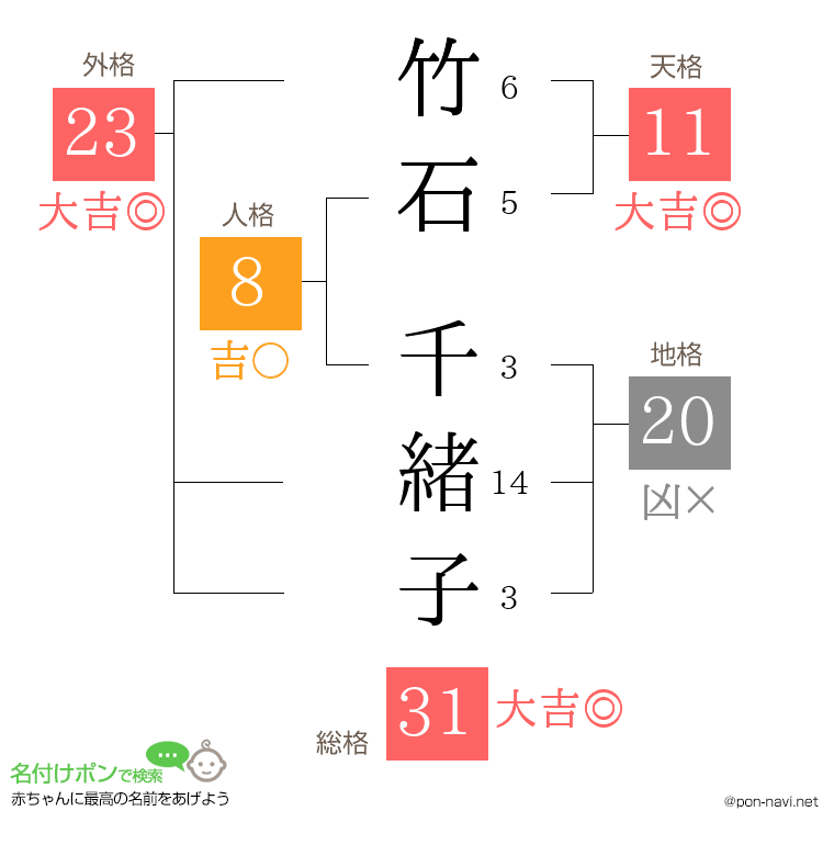竹石 千緒子さんの姓名判断結果