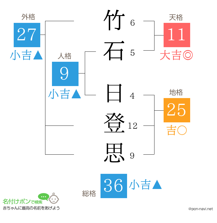 竹石 日登思さんの姓名判断結果