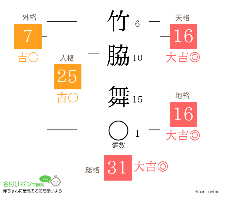 竹脇 舞さんの姓名判断結果