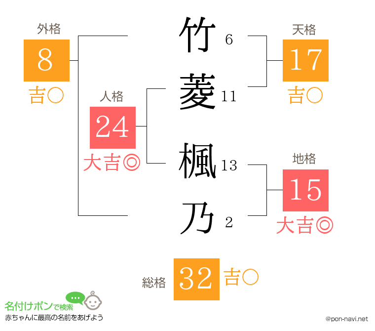 竹菱 楓乃さんの姓名判断結果
