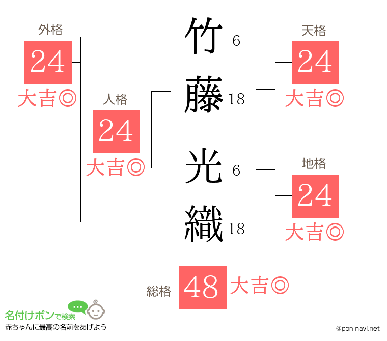 竹藤 光織さんの姓名判断結果