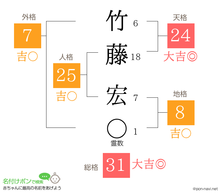 竹藤 宏さんの姓名判断結果