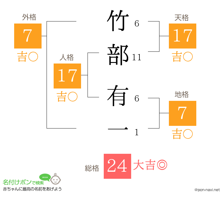 竹部 有一さんの姓名判断結果