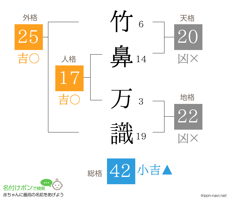 竹鼻 万識さんの姓名判断結果