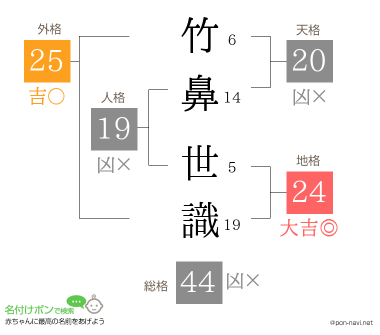 竹鼻 世識さんの姓名判断結果