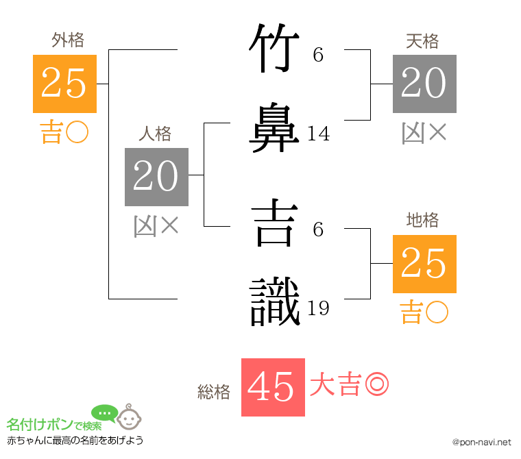 竹鼻 吉識さんの姓名判断結果