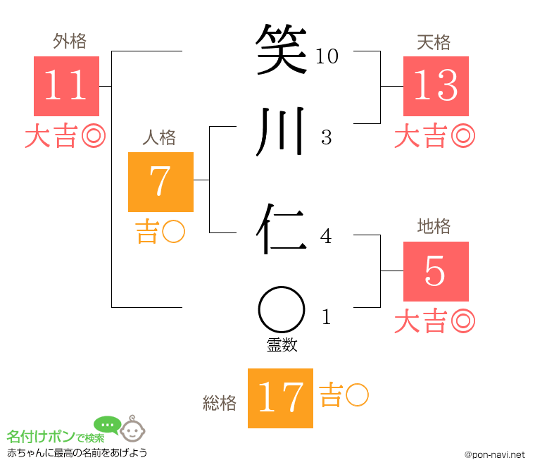 笑川 仁さんの姓名判断結果