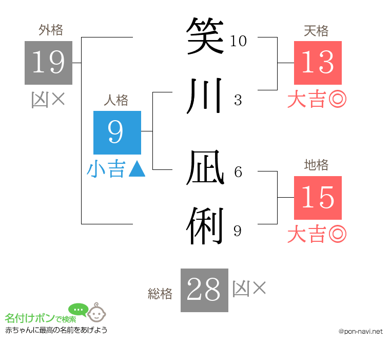笑川 凪俐さんの姓名判断結果