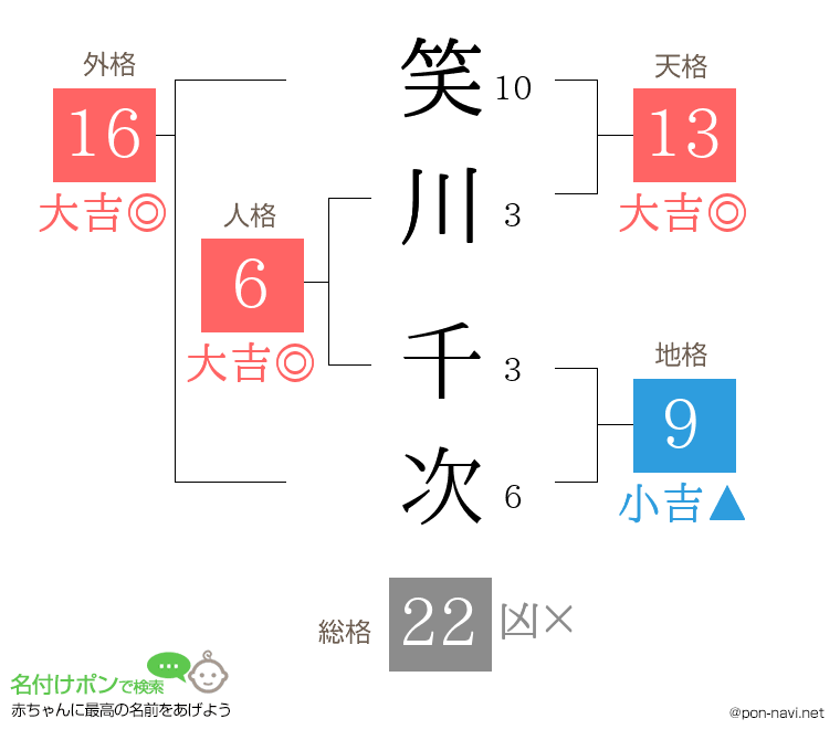 笑川 千次さんの姓名判断結果