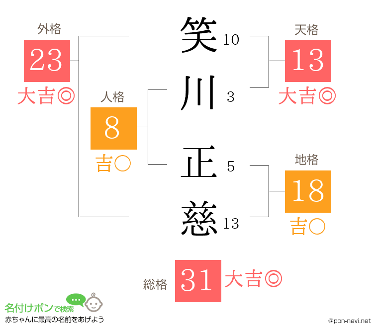 笑川 正慈さんの姓名判断結果