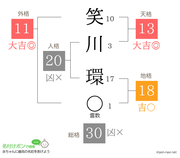 笑川 環さんの姓名判断結果