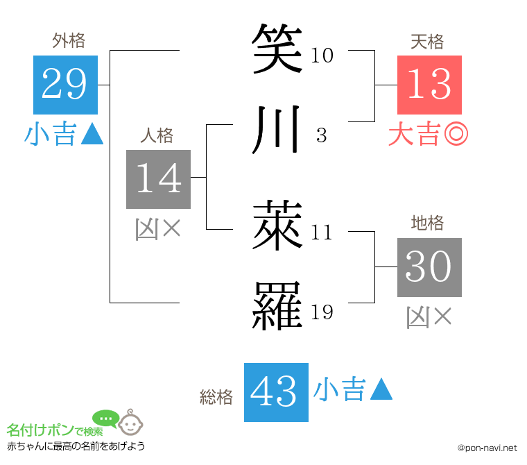 笑川 萊羅さんの姓名判断結果