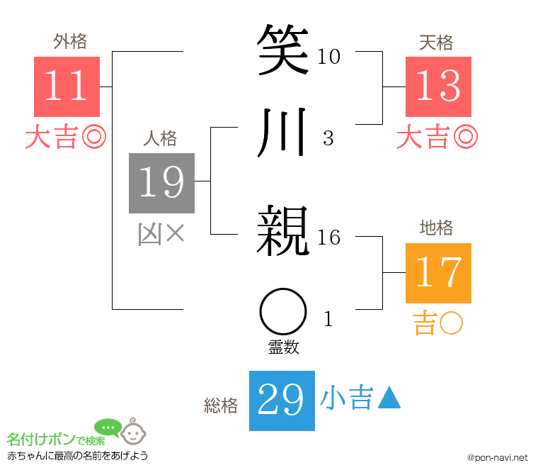 笑川 親さんの姓名判断結果