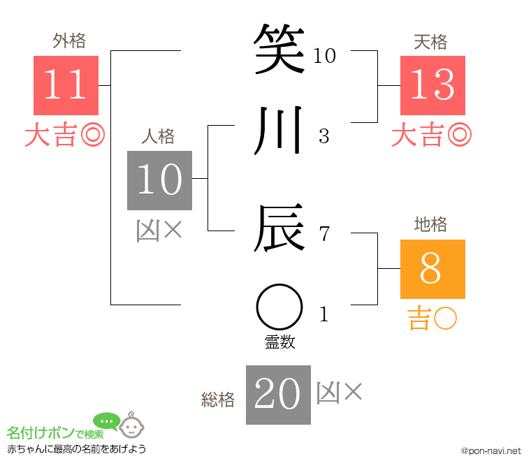 笑川 辰さんの姓名判断結果