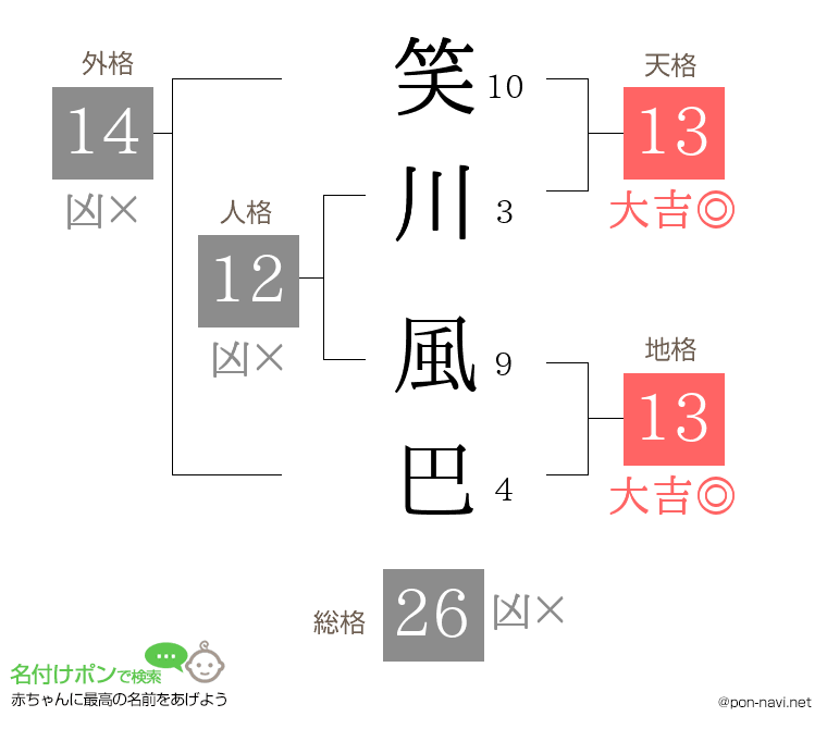 笑川 風巴さんの姓名判断結果