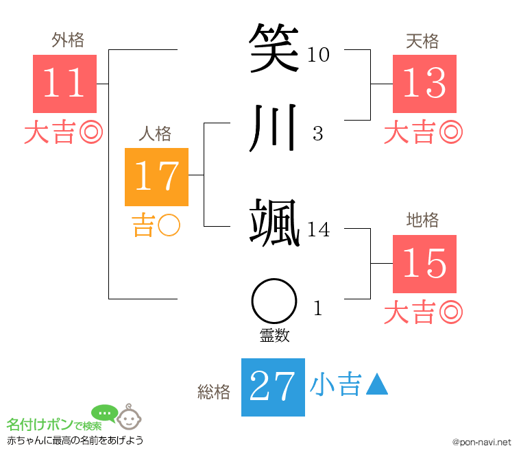 笑川 颯さんの姓名判断結果