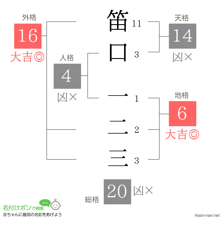 笛口 一二三さんの姓名判断結果
