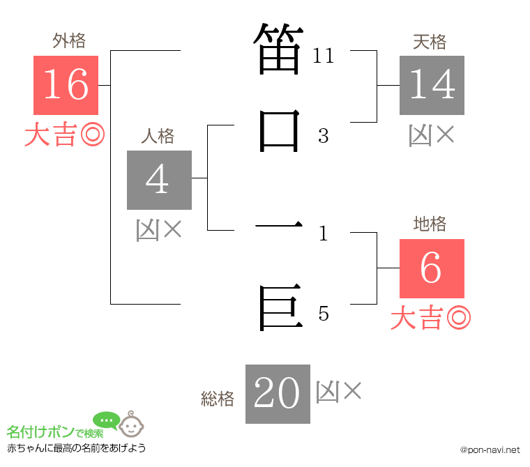 笛口 一巨さんの姓名判断結果