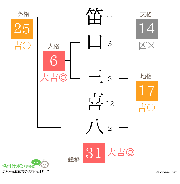 笛口 三喜八さんの姓名判断結果