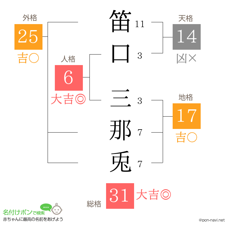 笛口 三那兎さんの姓名判断結果