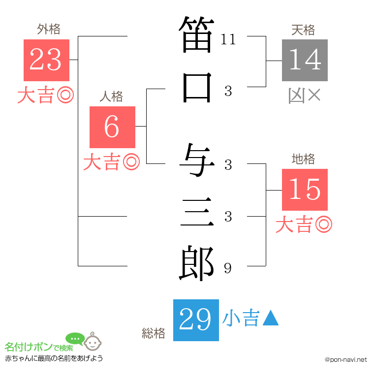 笛口 与三郎さんの姓名判断結果