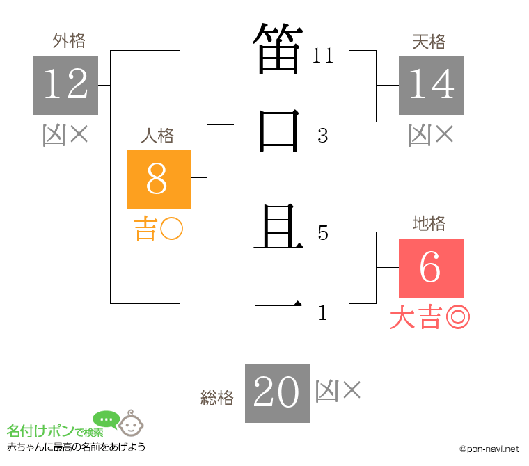 笛口 且一さんの姓名判断結果