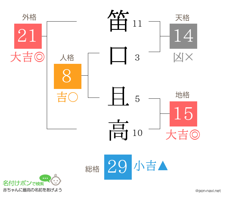 笛口 且高さんの姓名判断結果
