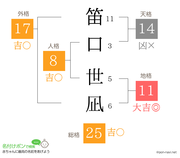 笛口 世凪さんの姓名判断結果