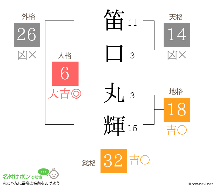 笛口 丸輝さんの姓名判断結果