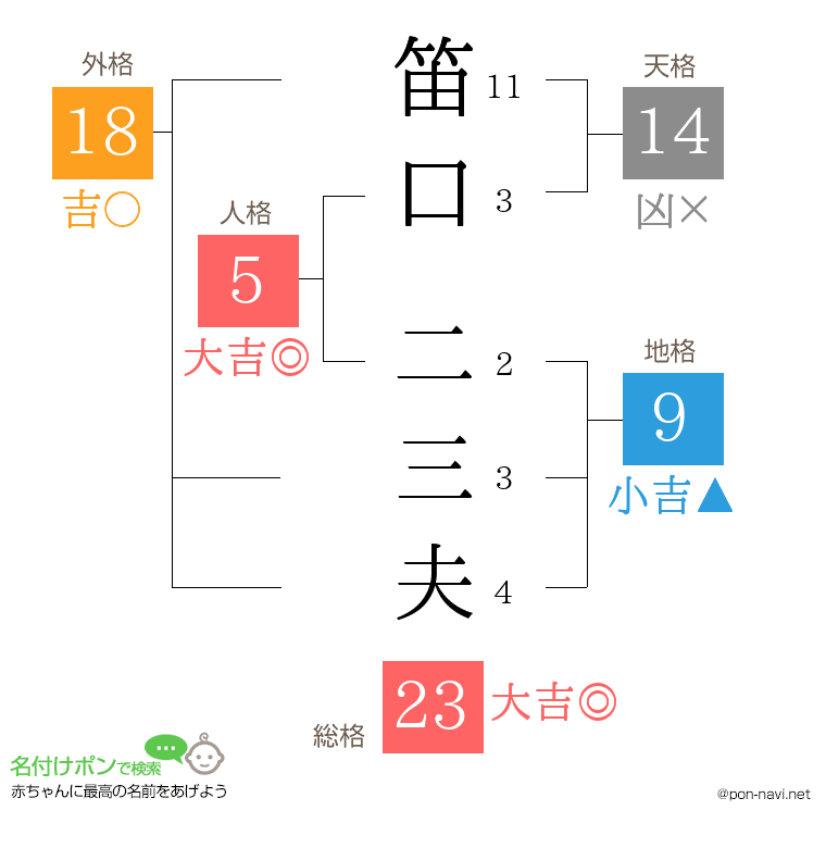 笛口 二三夫さんの姓名判断結果