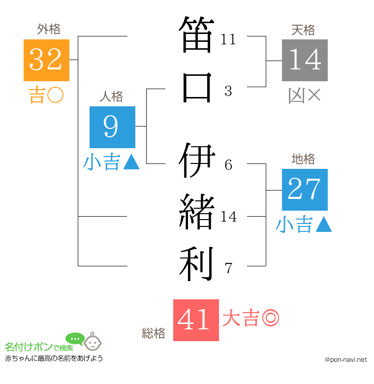 笛口 伊緒利さんの姓名判断結果