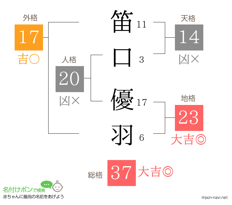笛口 優羽さんの姓名判断結果