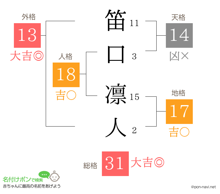 笛口 凛人さんの姓名判断結果