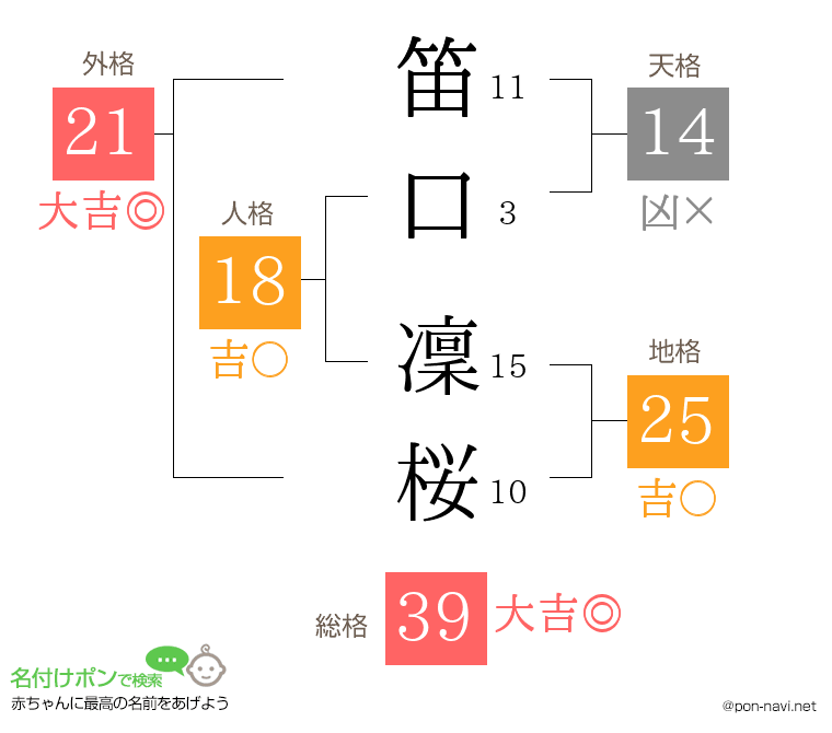 笛口 凜桜さんの姓名判断結果