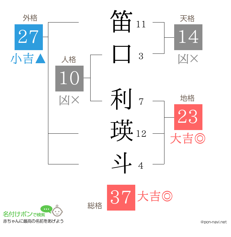 笛口 利瑛斗さんの姓名判断結果