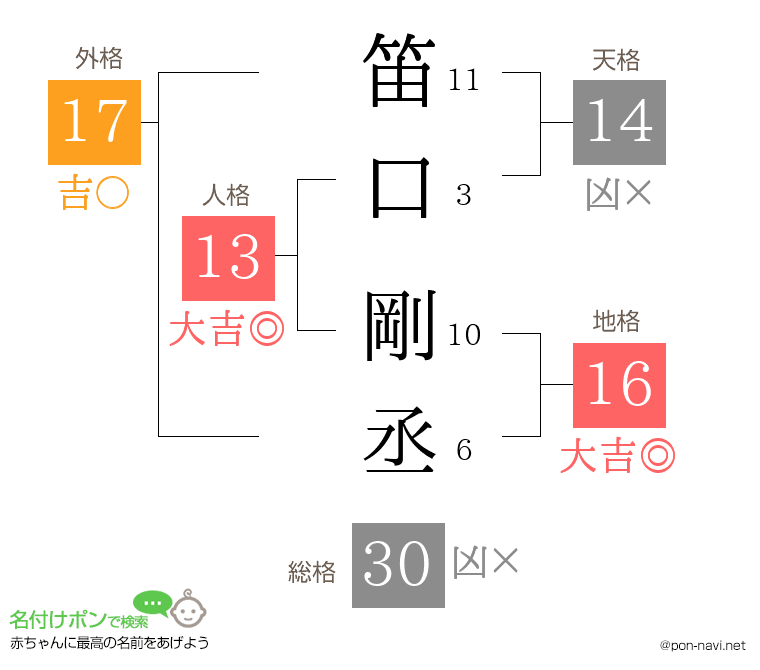 笛口 剛丞さんの姓名判断結果