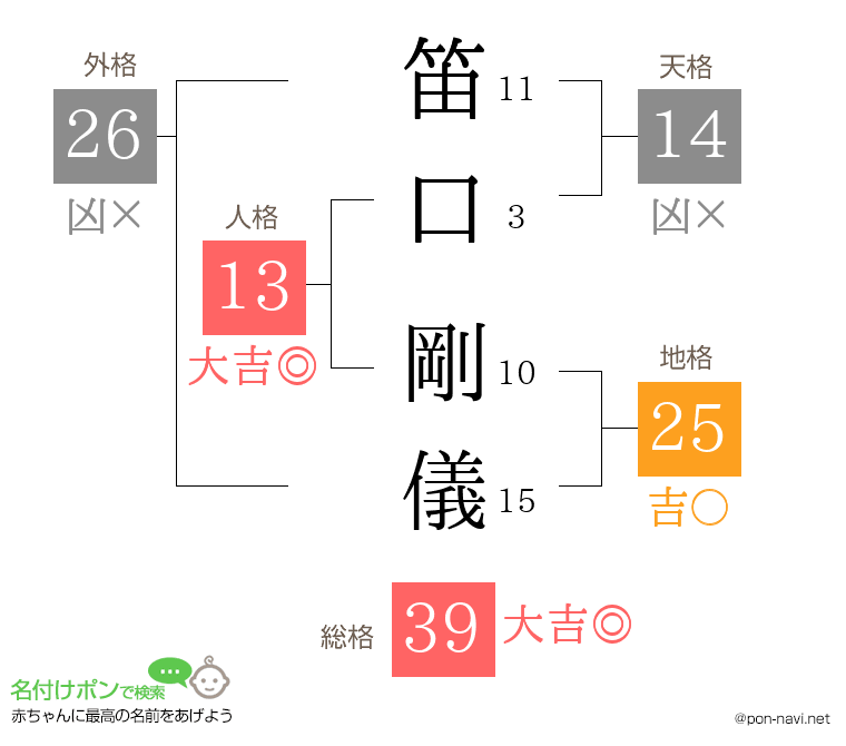 笛口 剛儀さんの姓名判断結果