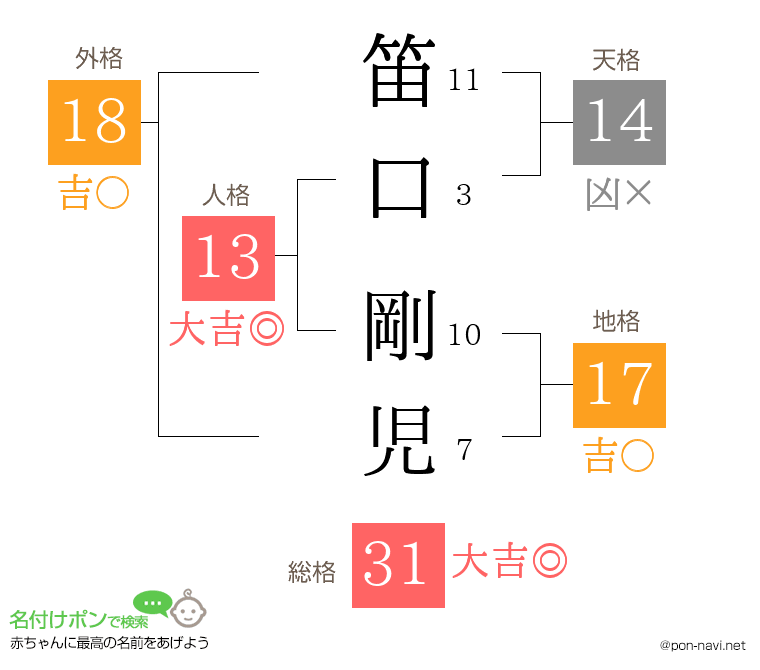 笛口 剛児さんの姓名判断結果
