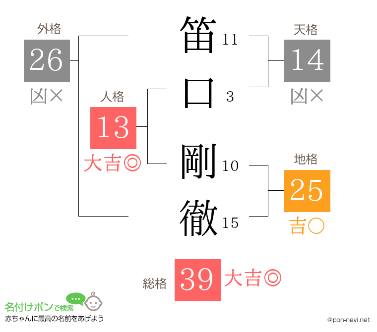 笛口 剛徹さんの姓名判断結果