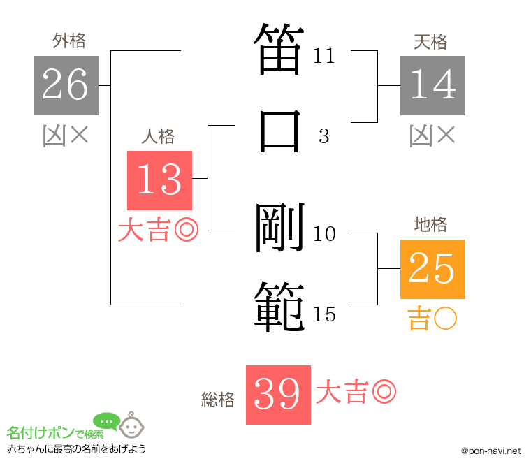 笛口 剛範さんの姓名判断結果