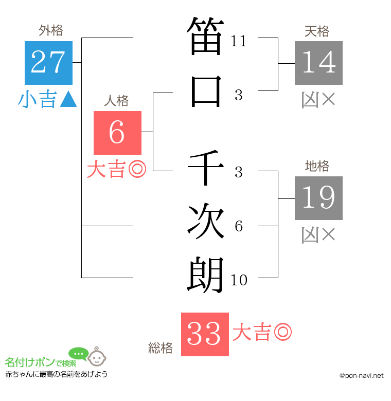 笛口 千次朗さんの姓名判断結果