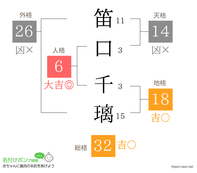 笛口 千璃さんの姓名判断結果